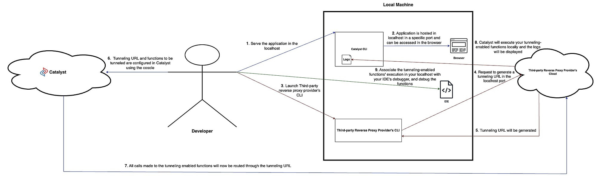 catalyst_tunneling_architecture