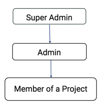 catalyst_collaborators_hierarchy_1