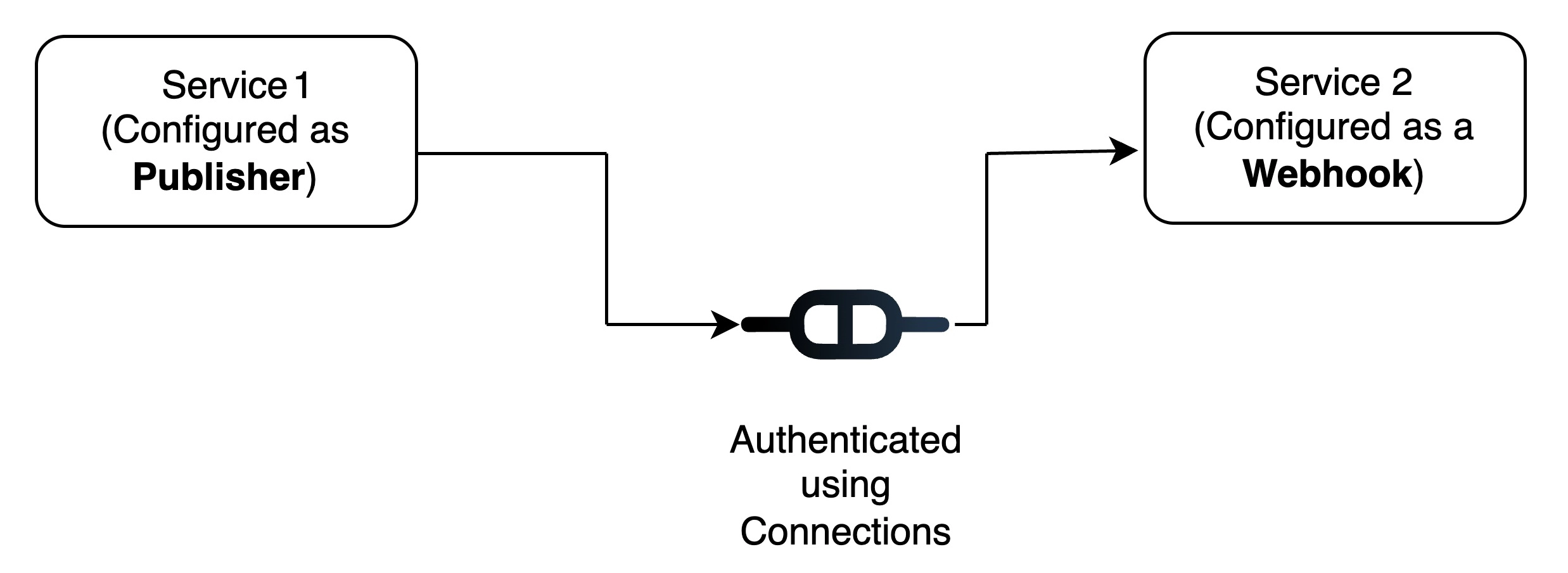 catalyst_connections_signals_connected_arch