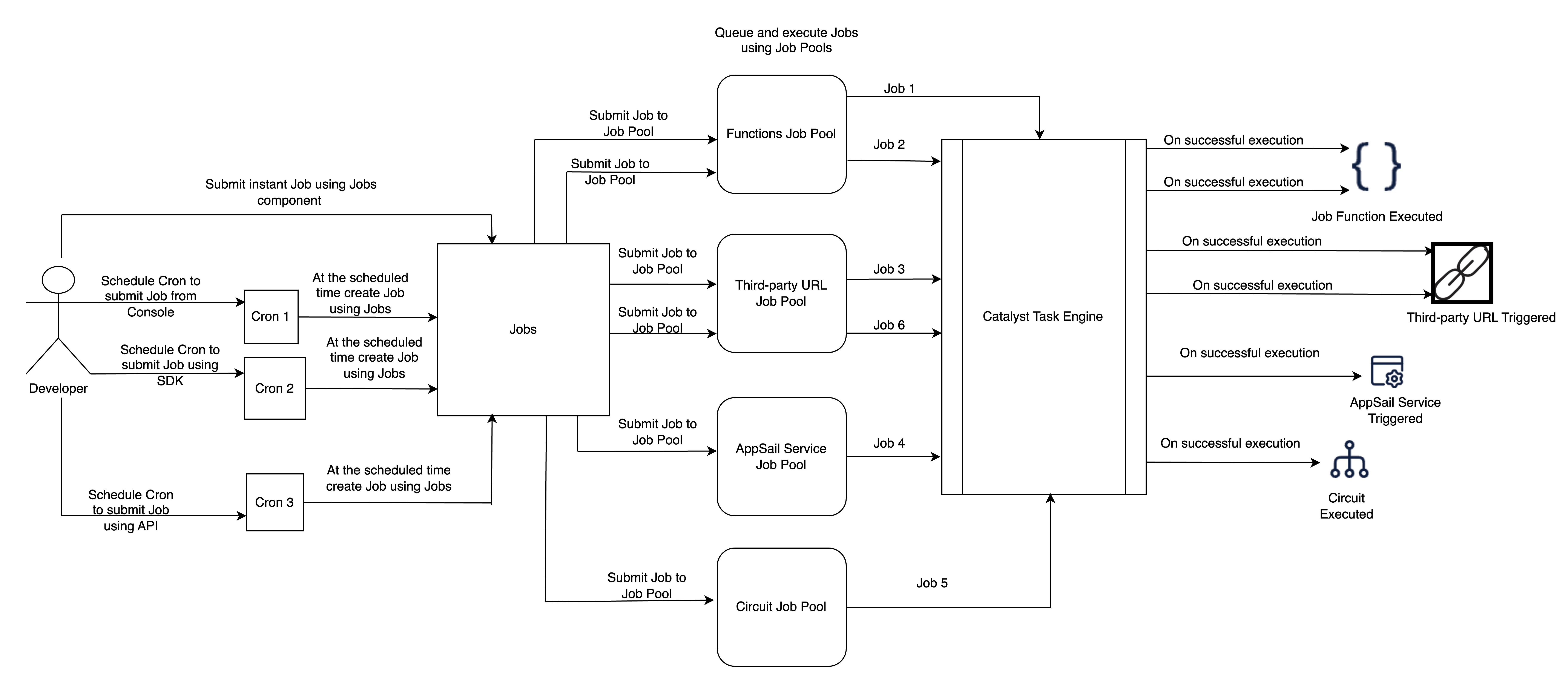 catalyst_job_scheduling_Job_pool_architecture