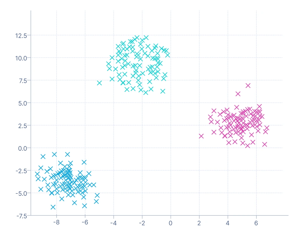 clustering model
