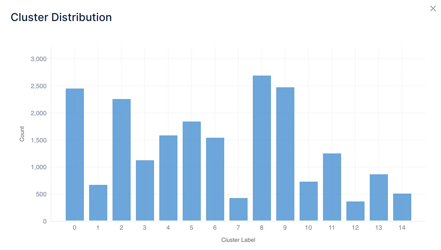 distribution