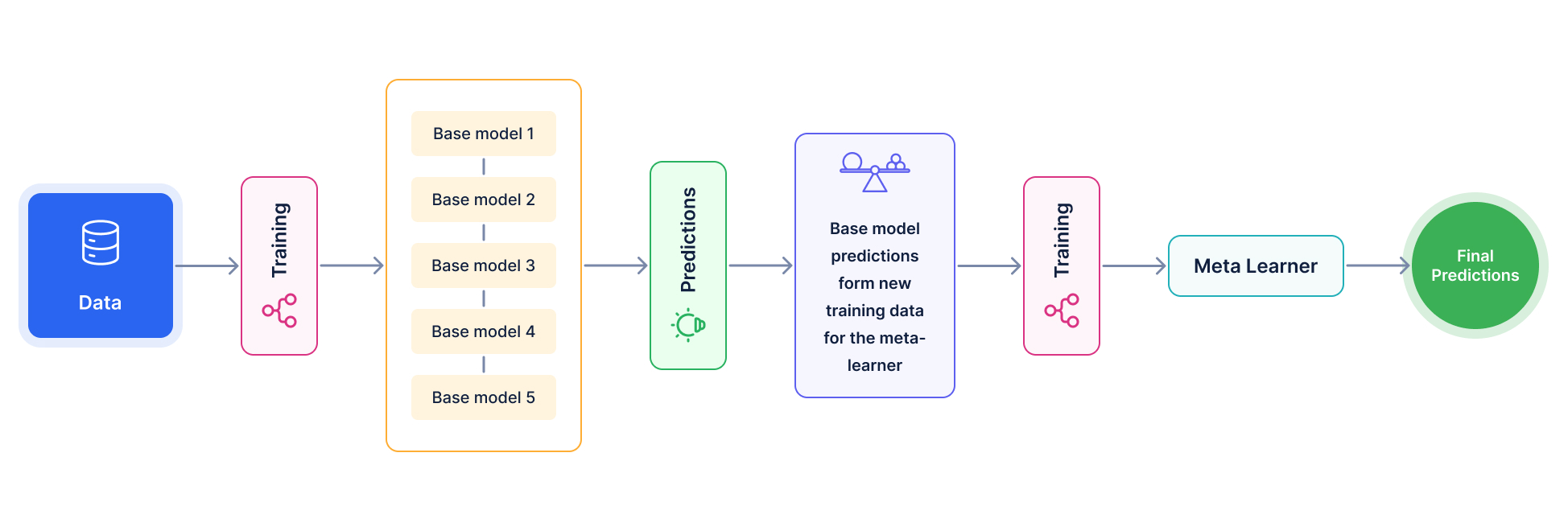 Ensemble stacking