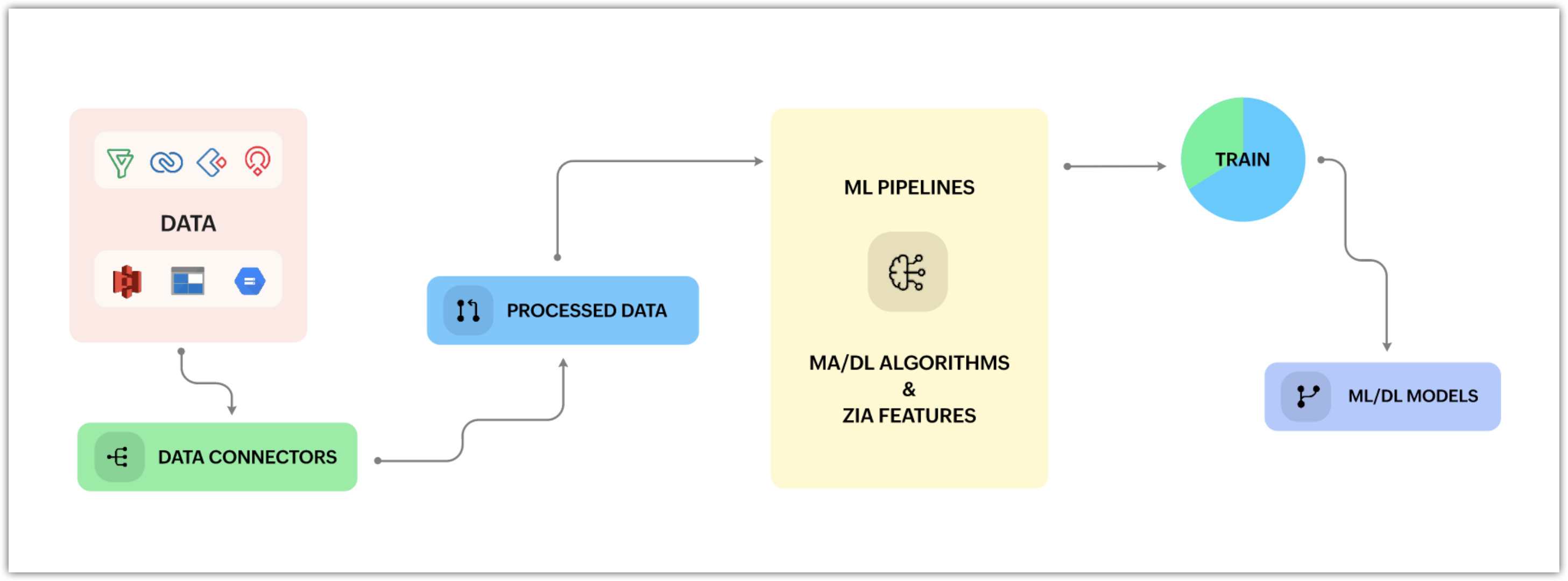 QuickML Machine Learning Pipelines