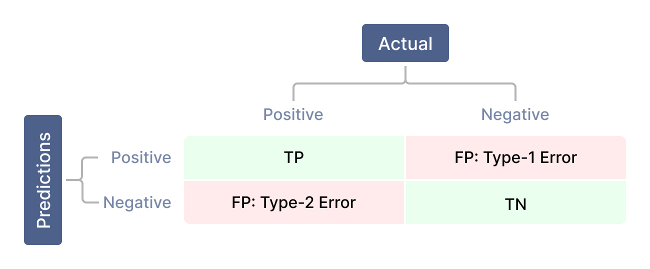 Confusion matrix