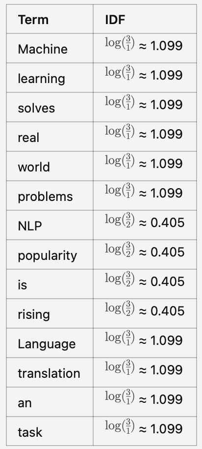 IDF table