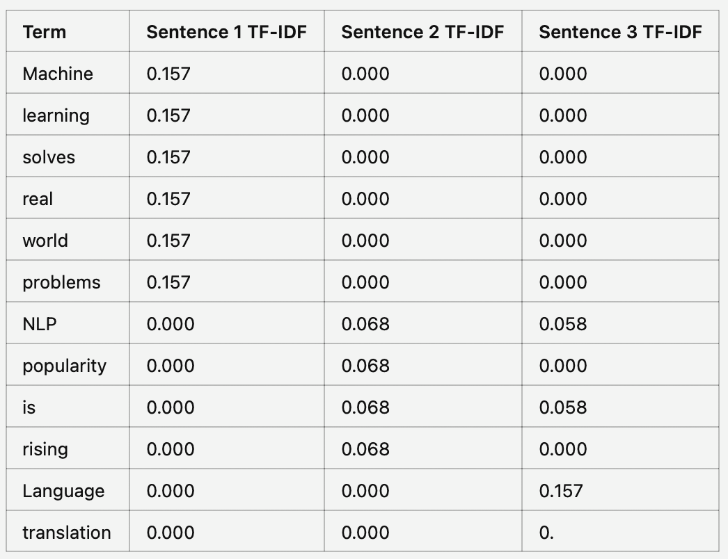 TF-IDF table