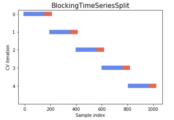 blocking-time-series-split