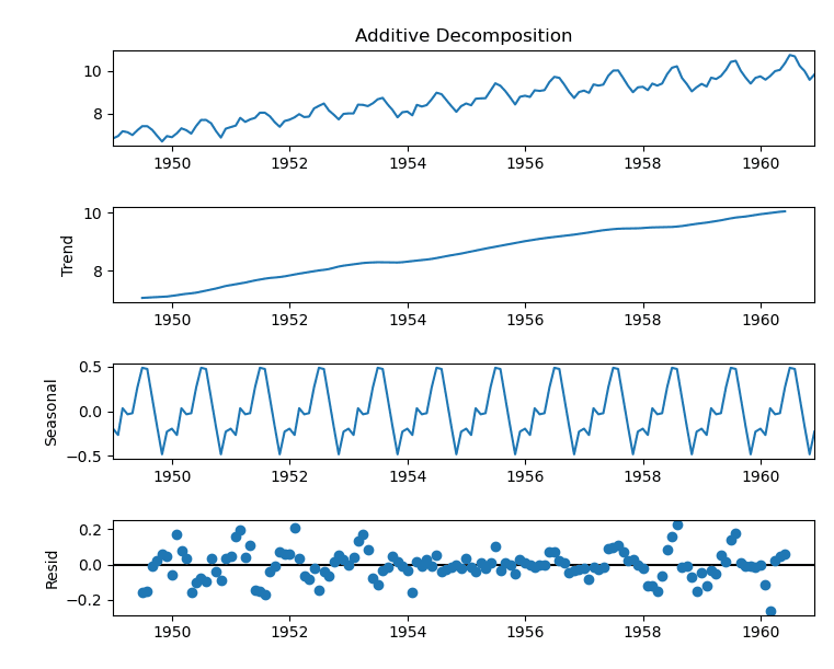 decomposition-chart