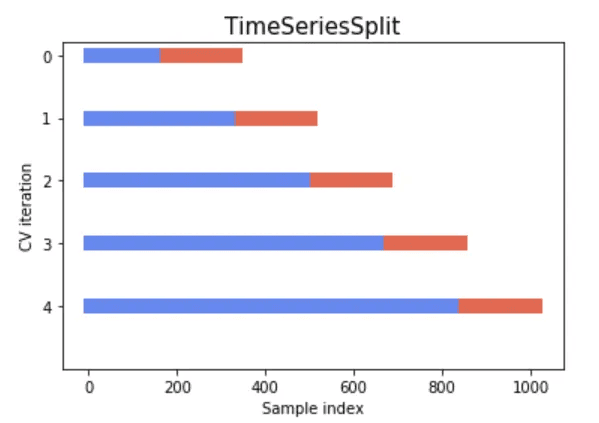 time-series-split