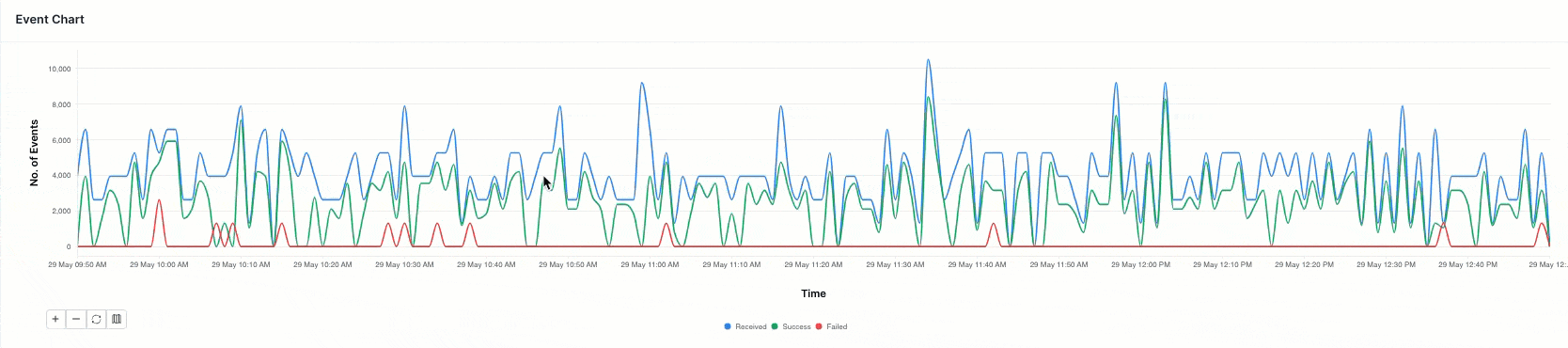 Event chart in the dashboard