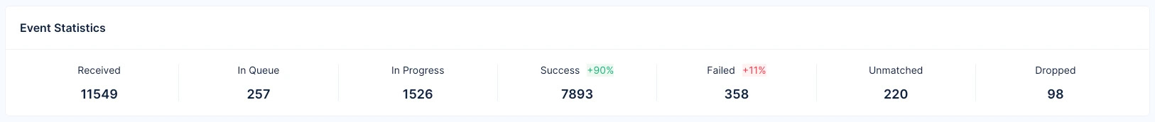 Event Statistics in the dashboard