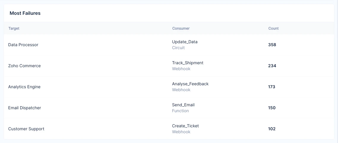 Most Failures in the dashboard