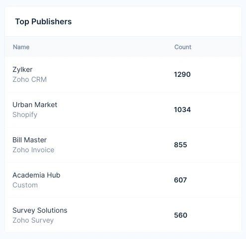 Top Publishers in the dashboard