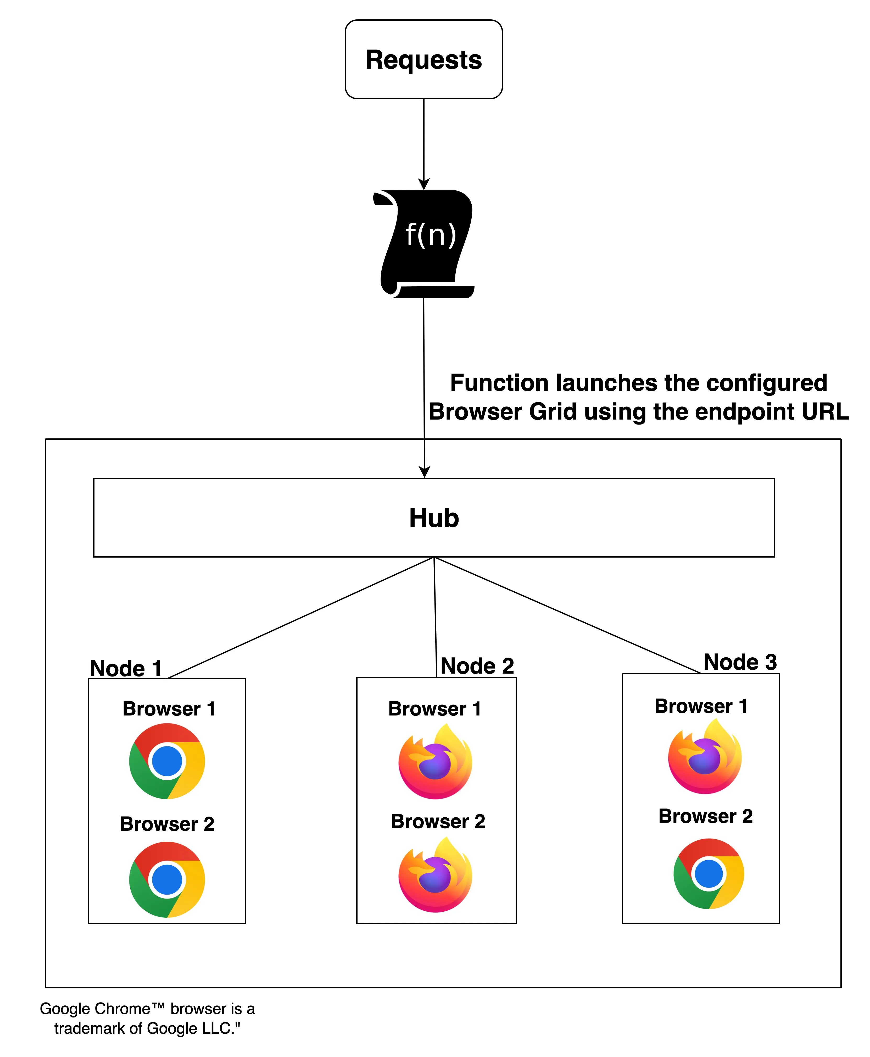 catalyst_smartbrowz_browser_grid_hub_browser_node_arch