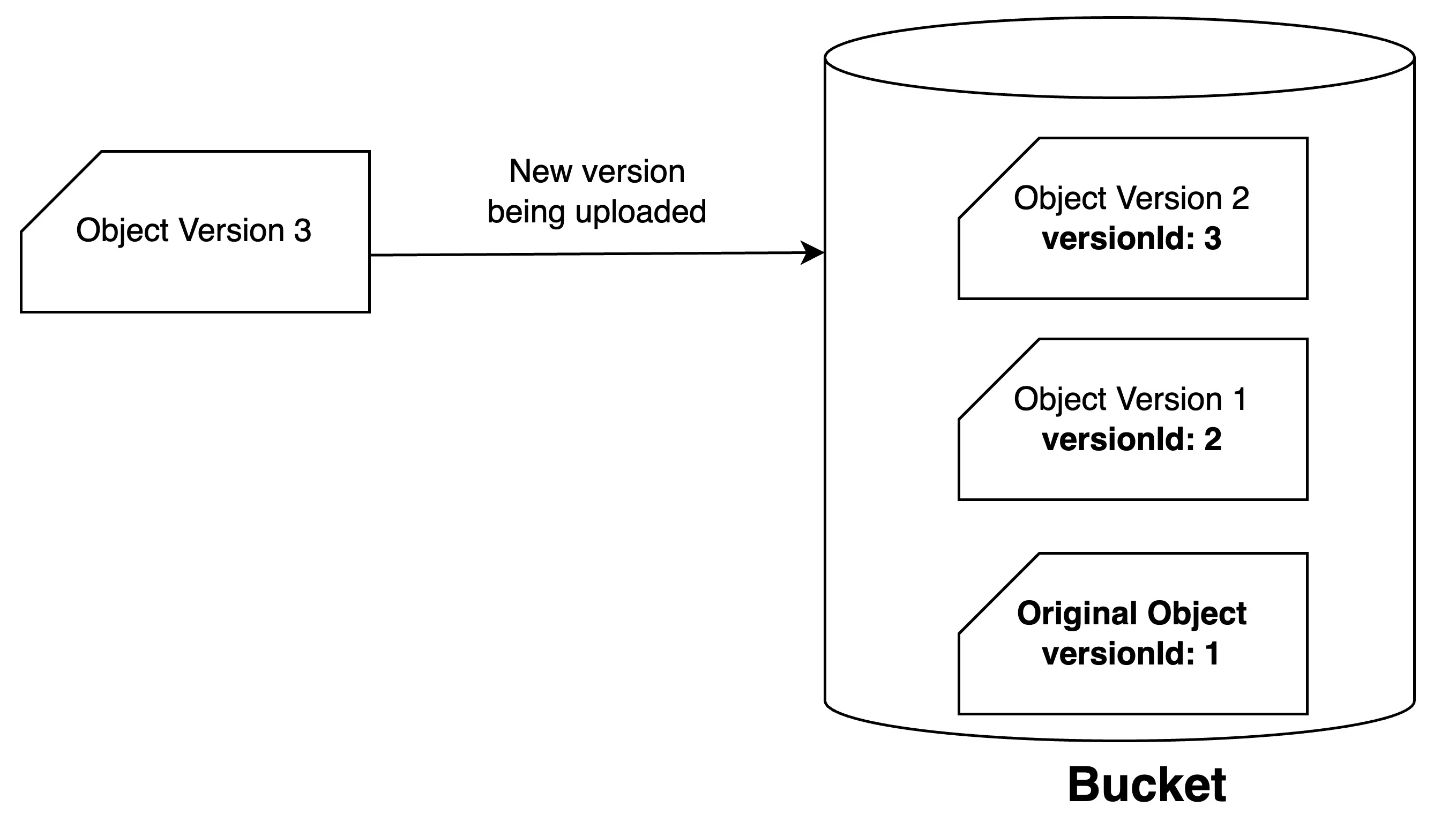 catalyst_stratus_versioning_arch_1