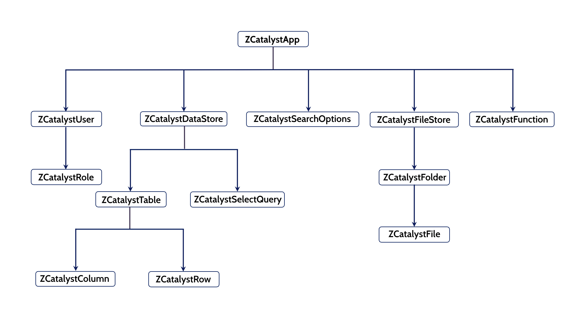 catalyst_sdk_ios_hierarchy