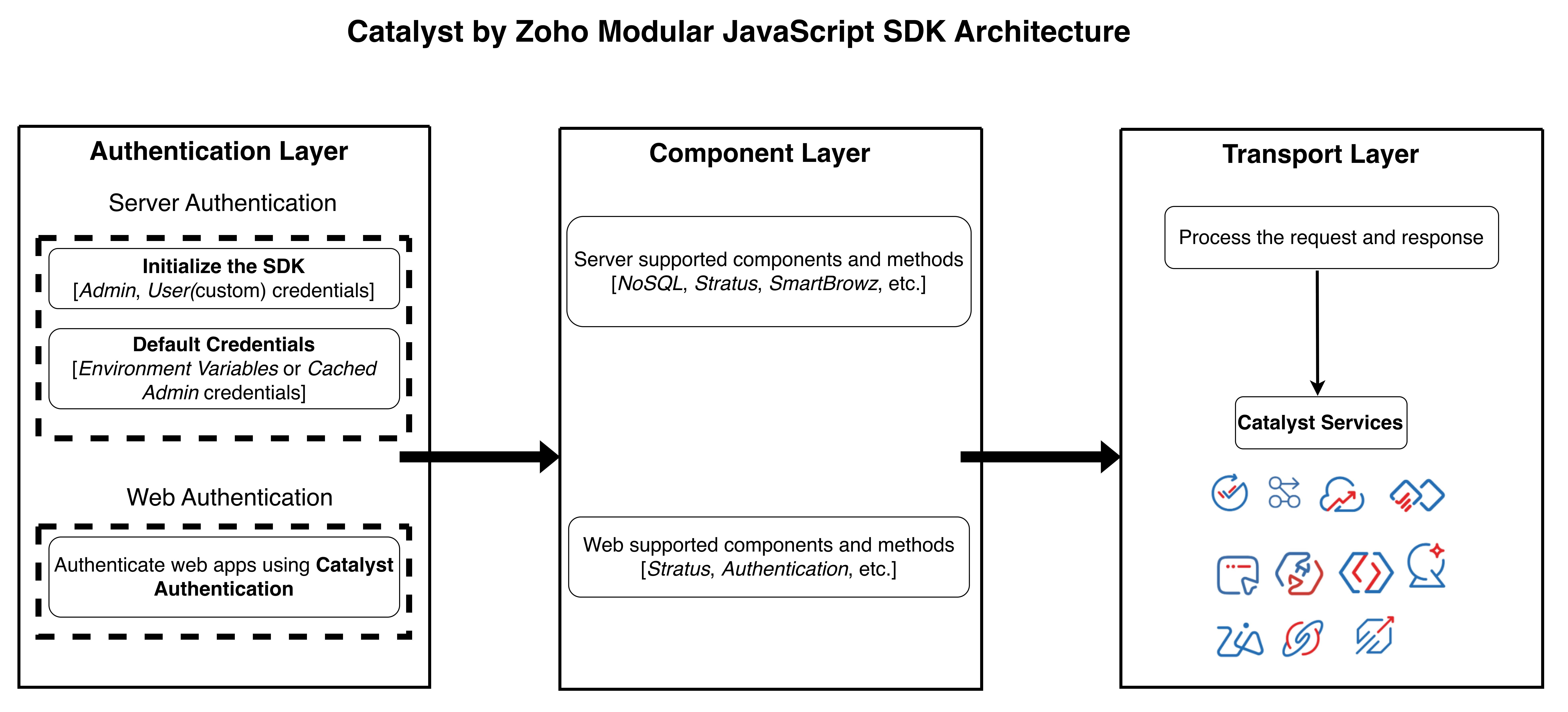 catalyst_js_sdk_arch_dig
