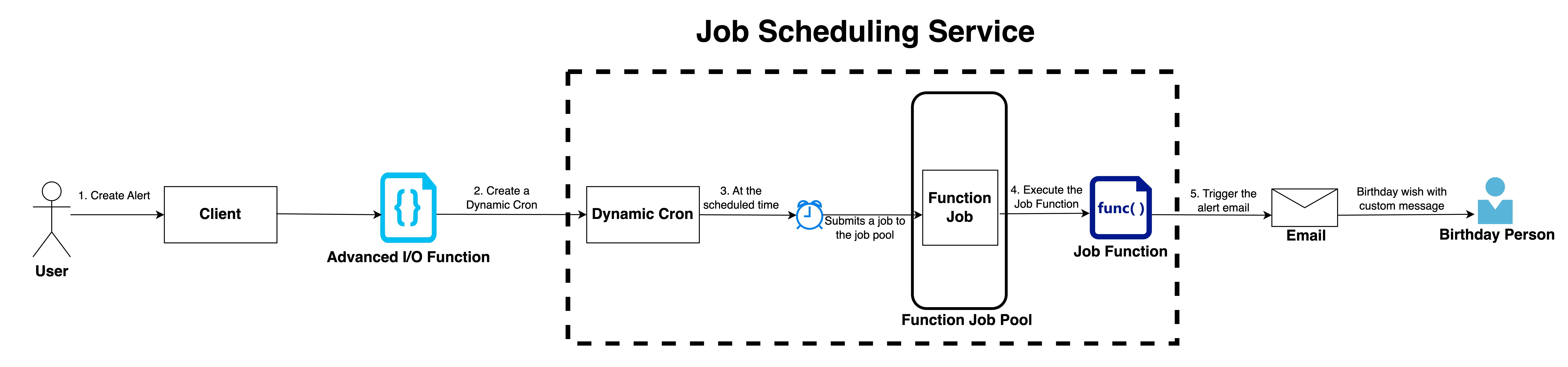 catalyst_tutorials_jobscheduling_workflow_dig