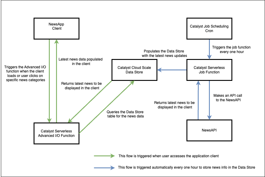 app-arch