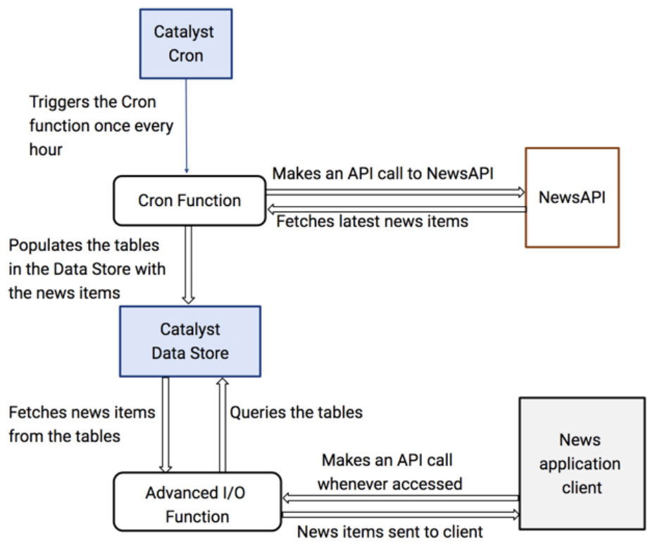 cron_architecture