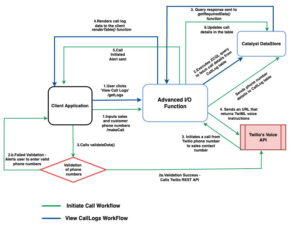 dialer-arch-dia