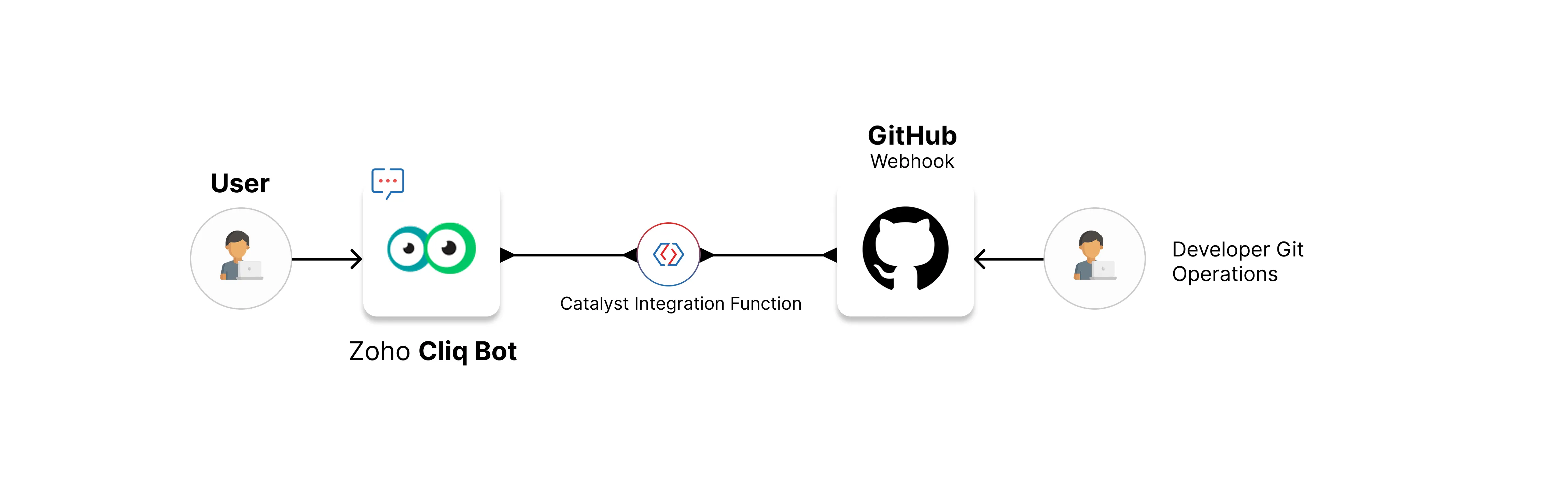 GitHub Bot Architecture Diagram