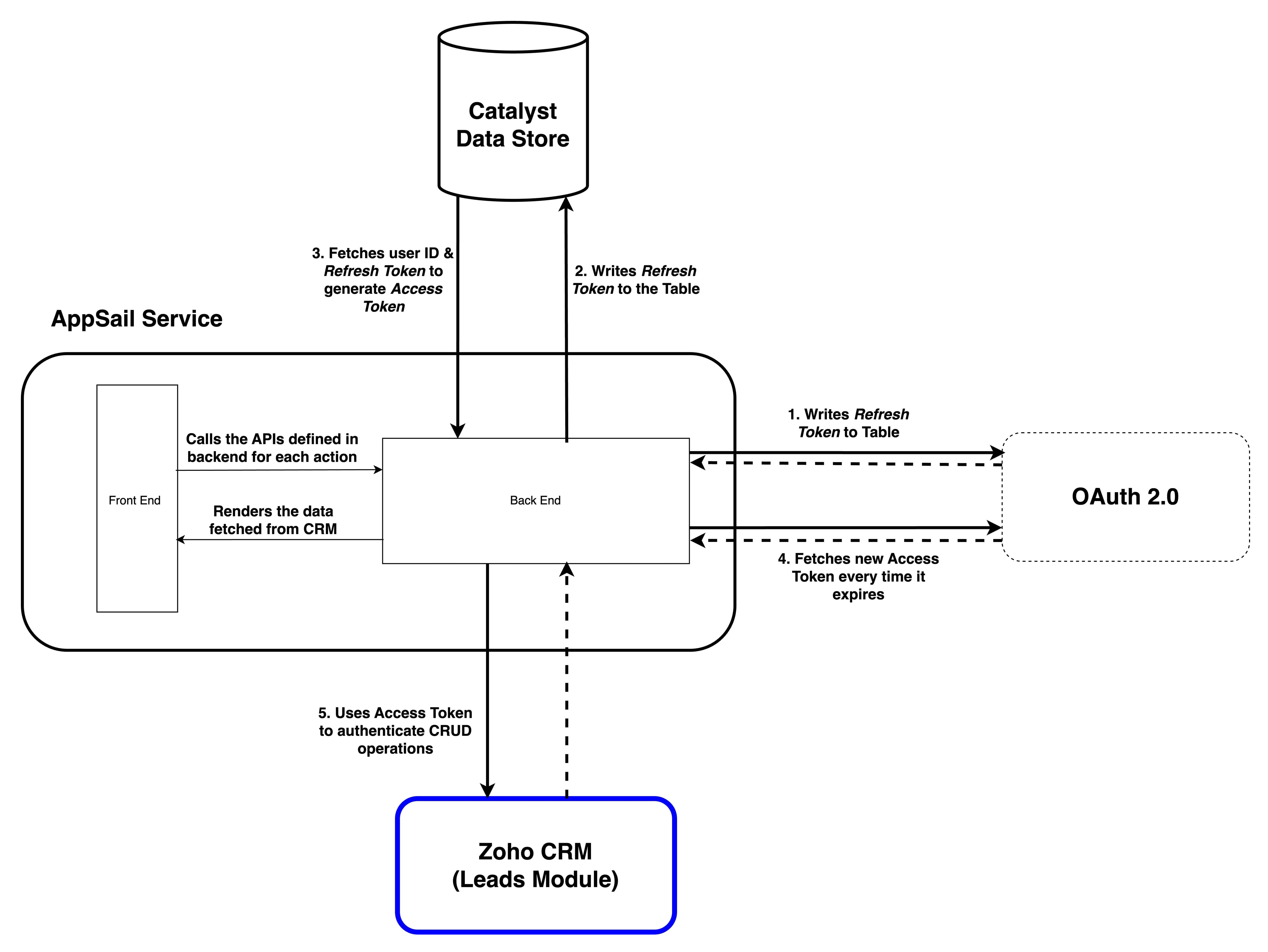 catalyst_tutorials_leadmnager_appsail_architecture_dig