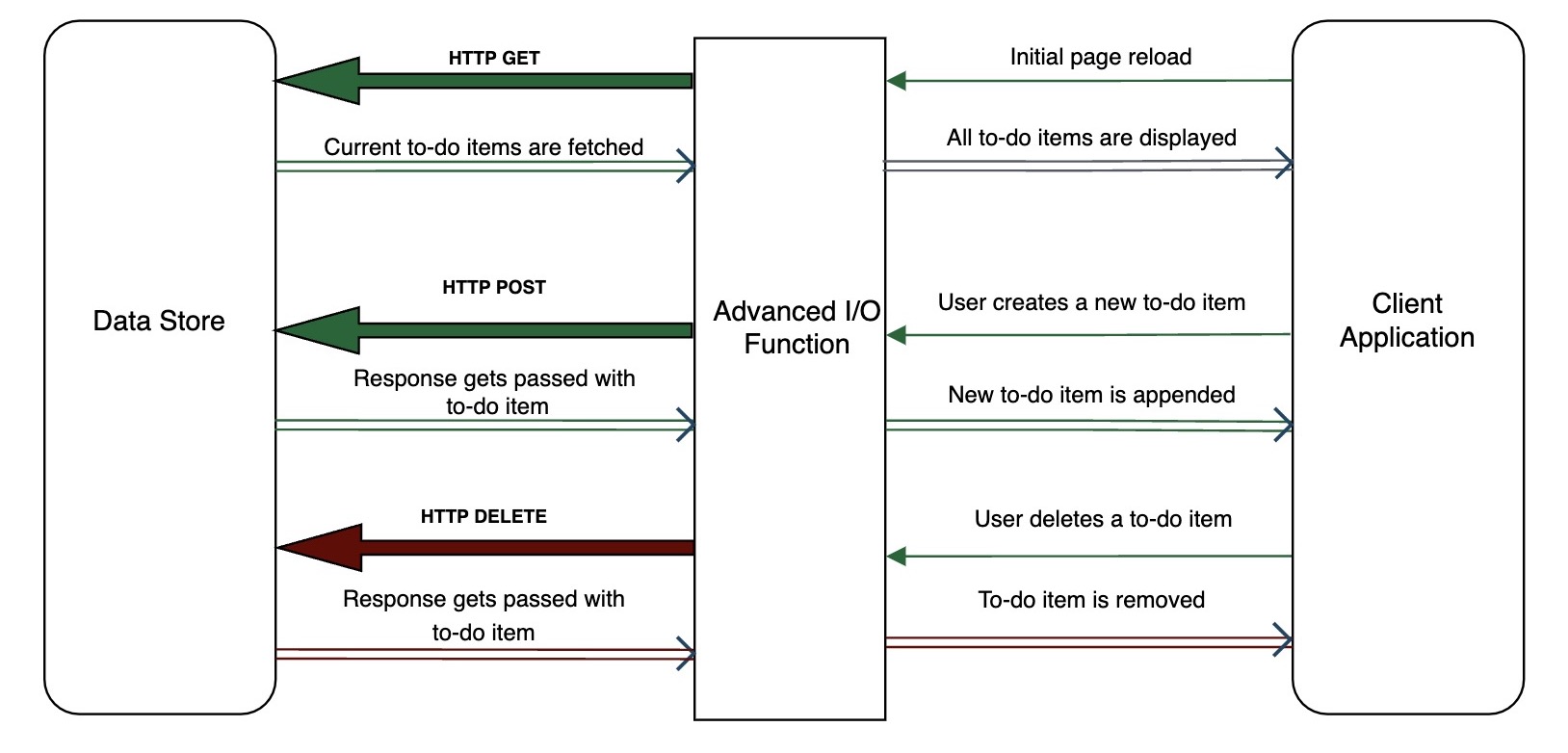 catalyst_todo_architecture