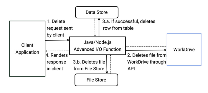 catalyst_workdrive_delete_architecture