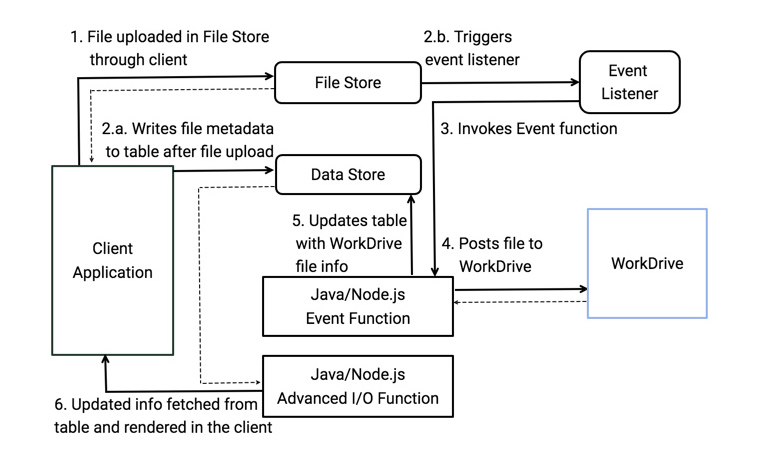 catalyst_workdrive_upload_architecture